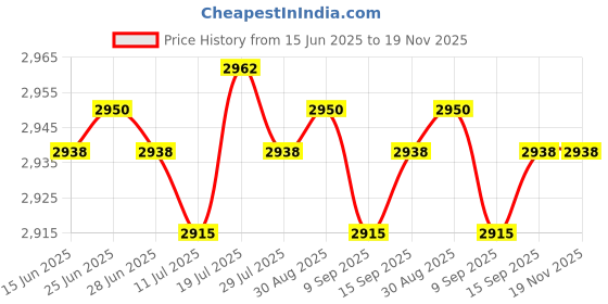 amazon.in Club Bollywood® 2xRear ABS Wheel Speed Sensor for 1 3 Series E88 E82 34526762466 Parts|Motors | Parts & Accessories | Car & Truck Parts Price History Graph from 15 Jun 2025 to 18 Nov 2025