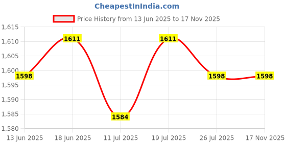 amazon.in club bollywood Club Bollywood® 2xRectangle Automatic Buckle for 30-31mm Belt Men Pants Belt Buckles Belt Head Black|Clothing Shoes & Accessories | Mens Accessories | Belt Buckles club bollywood Price History Graph from 13 Jun 2025 to 17 Nov 2025