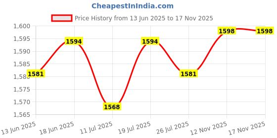 amazon.in club bollywood Club Bollywood® 2xRectangle Automatic Buckle for 30-31mm Belt Men Pants Belt Buckles Belt Head Matte Silver|Clothing Shoes & Accessories | Mens Accessories | Belt Buckles club bollywood Price History Graph from 13 Jun 2025 to 17 Nov 2025