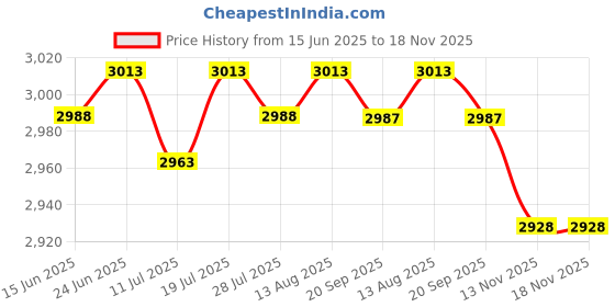 amazon.in Club Bollywood® 2xRunning Belt Versatile Phone Key Holder Waist Bag for Walking Jogging Hiking L XL XXL|Clothing, Shoes & Accessories | Mens Accessories | Backpacks, Bags & Briefcases Price History Graph from 15 Jun 2025 to 18 Nov 2025