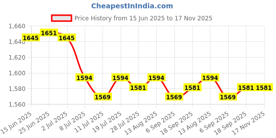 amazon.in Club Bollywood® 2xSD Card Socket Slot Cover Cap for Nikon D3100 Replacement Part|Cameras & Photo | Replacement Parts & Tools | Digital Camera Parts Price History Graph from 15 Jun 2025 to 16 Nov 2025