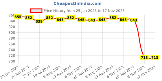 amazon.in Club Bollywood® 2xSpare Nib Tip Replacement for Pencil Pro Stylus Touchscreen Pen White|Computers/Tablets & Networking | Tablet & eBook Reader Accs | Styluses Price History Graph from 25 Jun 2025 to 17 Nov 2025