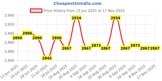 amazon.in Club Bollywood® 2xTriple Ball Clamp 3 Holes Underwater Diving Light Arm System Bracket|Cameras & Photo | Camera & Photo Accessories | Other Camera & Photo Accs Price History Graph from 13 Jun 2025 to 16 Nov 2025