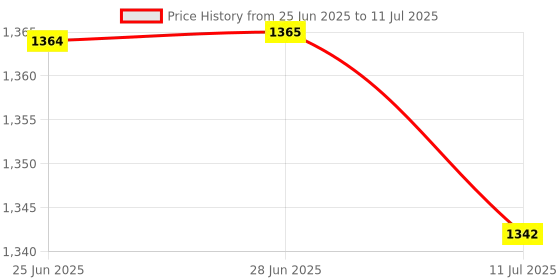 amazon.in Club Bollywood® 2xUSB Timer Switch Extension Cable 60cm Power Supply Line for Desk Lamp Lights|Computers/Tablets & Networking | Computer Cables & Connectors | USB Cables, Hubs & Adapters Price History Graph from 25 Jun 2025 to 11 Jul 2025