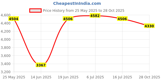 amazon.in CLUB BOLLYWOOD® 3-4 Person Pop-Up Camo Tent Camping Waterproof Tent Hiking Outdoor Shelter | Sporting Goods | Outdoor Sports Tents & Canopies | Tents Price History Graph from 25 May 2025 to 28 Oct 2025