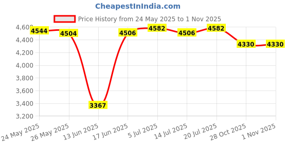 amazon.in CLUB BOLLYWOOD® 3-4 Person Pop-Up Camo Tent Camping Waterproof Tent Hiking Outdoor Shelter| Tents & Canopies | Tents| Tents| Tents|1 Piece Camping Tent Price History Graph from 24 May 2025 to 31 Oct 2025