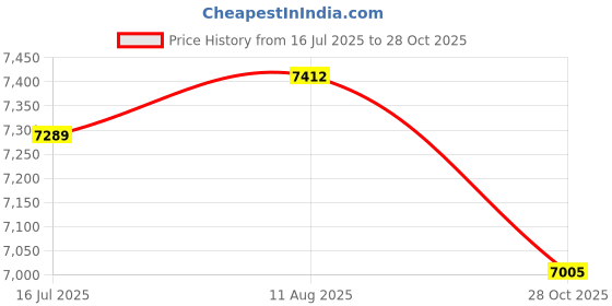 amazon.in CLUB BOLLYWOOD® 3 in 1 Waffle Maker Belgian Sandwich Iron Machine|Home & Garden | Kitchen, Dining & Bar | Small Kitchen Appliances |1 Piece Electric Grill Price History Graph from 16 Jul 2025 to 28 Oct 2025