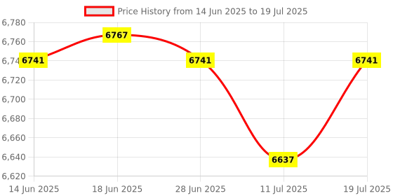 amazon.in Club Bollywood® 3 Pieces High Precision VU Meter Header TN-73 Analog VU Audio Level Meter|Business & Industrial | Electrical & Test Equipment | Test, Measurement & Inspection Price History Graph from 14 Jun 2025 to 11 Jul 2025