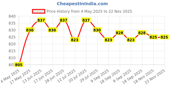 amazon.in CLUB BOLLYWOOD® 3 Pieces Pool Safety Cover Patch Kit Premium Replaces Green Pool Cover Patch 10cmx20cm|Pools & Spas |Pool Equipment & Parts |Pool Covers & Rollers | 3 Pieces Pool Safety Cover Patch Price History Graph from 4 May 2025 to 21 Nov 2025