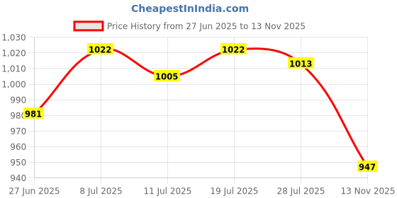 amazon.in CLUB BOLLYWOOD® 300ml Portable Mist Humidifier with Multicolor Light for Home Office Nursery Grey | Home & Garden | Home Improvement | Humidifiers | 1 Desktop Humidifier Price History Graph from 27 Jun 2025 to 13 Nov 2025