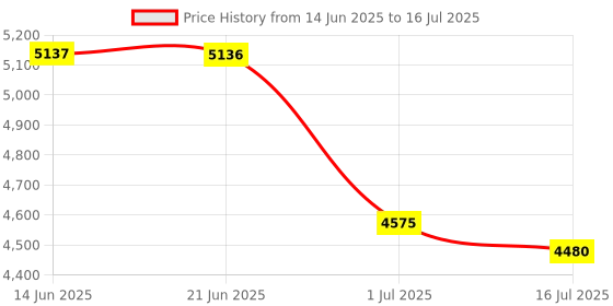 amazon.in club bollywood CLUB BOLLYWOOD® 30A DC Buck Converter Step-Down Power Supply Module in 20-70V Out 2.5-58V | Power Regulators & Converters | Power Regulators & Converters | Semiconductors & Actives club bollywood Price History Graph from 14 Jun 2025 to 16 Jul 2025