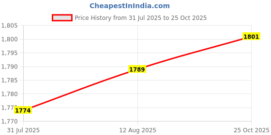 amazon.in CLUB BOLLYWOOD® 3.5mm Plug Telescopic Throat Mic Air Tube Covert Earpiece Headset Headphone with Mic for Cellphone Computers, and PS4|Cell Phone Accessories|Headsets|1 Piece Anti- Earphone. Price History Graph from 31 Jul 2025 to 25 Oct 2025