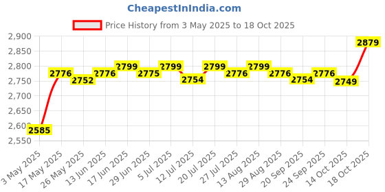 amazon.in CLUB BOLLYWOOD® 360 Bird Repellent Wind Power Pigeon Crow Repeller Scarer for Outdoor L| Weed & Pest Control | Ultrasonic Pest Repellers| Ultrasonic Pest Repellers|1 Piece Bird Repelling Windmill Price History Graph from 3 May 2025 to 18 Oct 2025