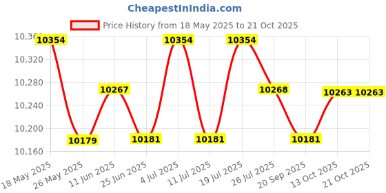 amazon.in club bollywood CLUB BOLLYWOOD® 3mm Camo Men Full Wetsuits for Scuba Diving Surfing Spearfishing L | Sporting Goods | Water Sports Wetsuits | Men club bollywood Price History Graph from 18 May 2025 to 20 Oct 2025