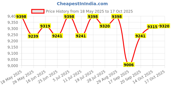 amazon.in club bollywood CLUB BOLLYWOOD® 3mm Male Diving Wetsuit One-Piece Diving Suit Jumpsuit Rash Guard M | Sporting Goods | Water Sports Wetsuits | Men club bollywood Price History Graph from 18 May 2025 to 17 Oct 2025