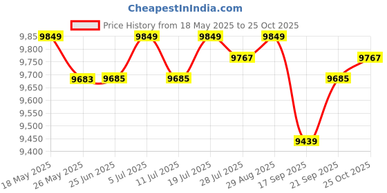 amazon.in club bollywood CLUB BOLLYWOOD® 3mm Male Diving Wetsuit One-Piece Diving Suit Jumpsuit Rash Guard XL | Sporting Goods | Water Sports Wetsuits | Men club bollywood Price History Graph from 18 May 2025 to 25 Oct 2025