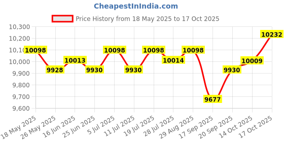 amazon.in club bollywood CLUB BOLLYWOOD® 3mm Men Diving Wetsuit One-Piece Diving Suit Jumpsuit Rash Guard XXL | Sporting Goods | Water Sports Wetsuits | Men club bollywood Price History Graph from 18 May 2025 to 17 Oct 2025