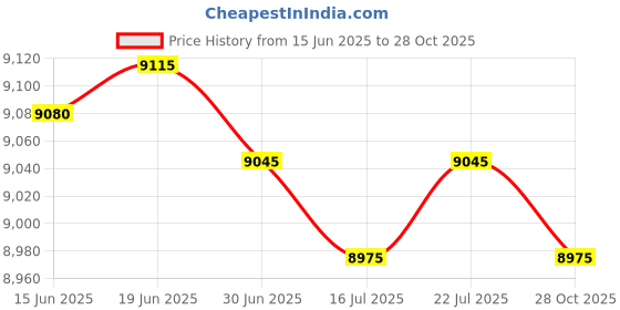 amazon.in club bollywood CLUB BOLLYWOOD® 3mm Men Scuba Wetsuit Back Zip Diving Rash Guards Surfing Swimming Scuba L | Sporting Goods | Water Sports Wetsuits | Men club bollywood Price History Graph from 15 Jun 2025 to 28 Oct 2025