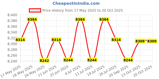 amazon.in club bollywood CLUB BOLLYWOOD® 3mm Men Scuba Wetsuit Back Zip Diving Rash Guards Surfing Swimming Scuba XXL | Sporting Goods | Water Sports Wetsuits | Men club bollywood Price History Graph from 17 May 2025 to 20 Oct 2025