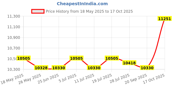 amazon.in club bollywood CLUB BOLLYWOOD® 3mm Neoprene Wetsuit Hooded Diving Suit for Snorkeling Scuba Swim Fishing XXXL | Sporting Goods | Water Sports Wetsuits | Men club bollywood Price History Graph from 18 May 2025 to 17 Oct 2025