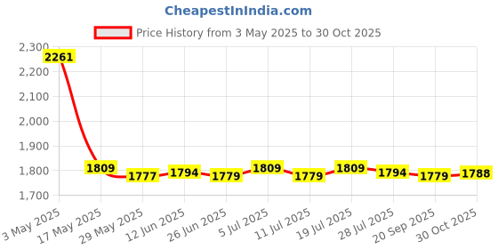 amazon.in CLUB BOLLYWOOD® 3Pcs Hot Air Wind Windsock Garden Lwan Outdoor Toy Decor Air Sock,|Toys & Hobbies | Outdoor Toys & Structures |3 Pieces Hot Air Balloons Price History Graph from 3 May 2025 to 30 Oct 2025
