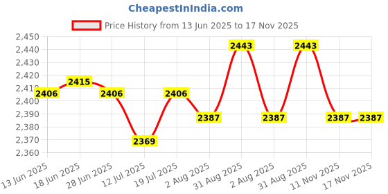 amazon.in club bollywood Club Bollywood® 3pcs Mens Ratchet Belt Buckle, Automatic Slide Buckle for Belt Strap 34-36mm|Clothing Shoes & Accessories | Mens Accessories | Belt Buckles club bollywood Price History Graph from 13 Jun 2025 to 17 Nov 2025