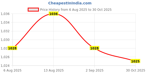 amazon.in CLUB BOLLYWOOD® 3Pcs Metal Wax Seal Molds Suits 1.18 inch Wax Seal Stamp for Gifts Cards DIY | Home Arts & Crafts | Candle Making & Soap Making |Crafts |3X Metal Wax Seal Molds Price History Graph from 6 Aug 2025 to 30 Oct 2025
