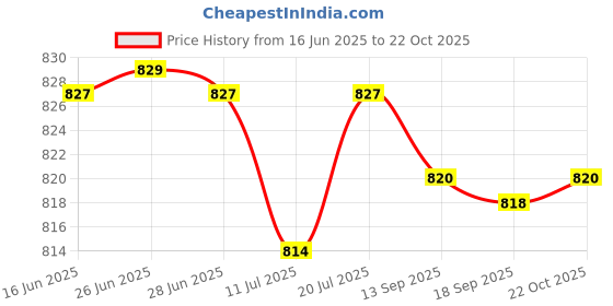 amazon.in Club Bollywood® 3X Carb Carburetor Fuel Oil ValveTap Switch f/49cc Mini Pocket Bike Quad ATV|Motors | Parts & Accessories | Motorcycle Parts Price History Graph from 16 Jun 2025 to 22 Oct 2025