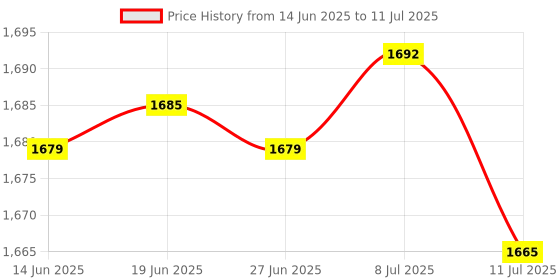 amazon.in Club Bollywood® 3x10 Pack Lot - M6*20 Rack Mount Cage Nuts & Screws w/Washers - Square Clips|Computers/Tablets & Networking | Enterprise Networking Servers | Racks Chassis & Patch Panels Price History Graph from 14 Jun 2025 to 11 Jul 2025