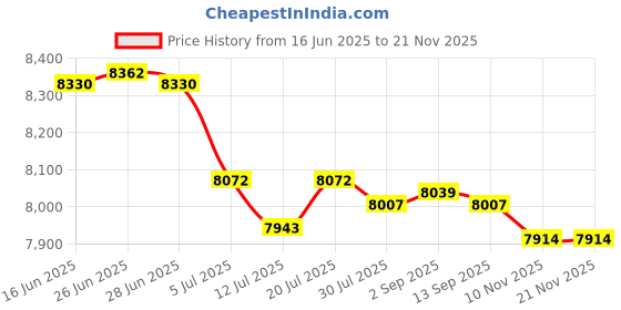 amazon.in Club Bollywood® 3x1/2 in Phenolic Carburetor Spacer R9139 Replace Fits for Holley 4150/4160|Motors | Parts & Accessories | Car & Truck Parts Price History Graph from 16 Jun 2025 to 19 Nov 2025