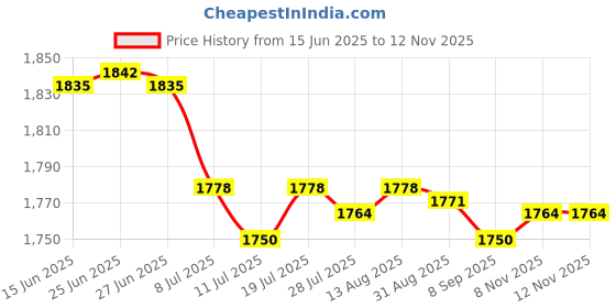 amazon.in Club Bollywood® 3x5 Pieces Car Truck Boat 10A 32V ATM APM Mini Blade Fuses for 16 AWG Wire|Motors | Parts & Accessories | Car Electronics Price History Graph from 15 Jun 2025 to 11 Nov 2025