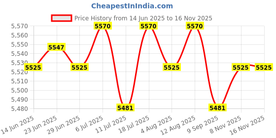 amazon.in Club Bollywood® 3x8GB USB MP3 Music Video Digital Player Recording with FM Radio eBook Red | Portable Audio & Headphones | iPods & MP3 Players Price History Graph from 14 Jun 2025 to 16 Nov 2025