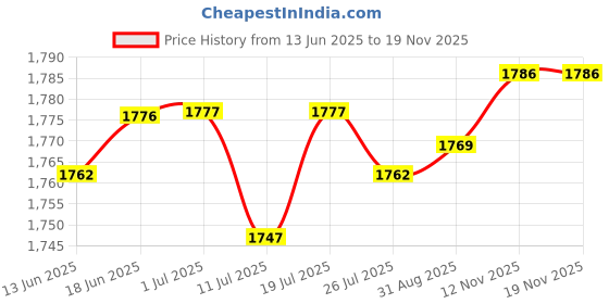 amazon.in club bollywood Club Bollywood® 3xAlloy Belt Buckle Single Prong Belt Accessories Pin Belt Buckle Silver|Clothing Shoes & Accessories | Mens Accessories | Belt Buckles club bollywood Price History Graph from 13 Jun 2025 to 18 Nov 2025