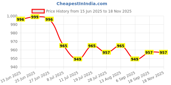 amazon.in Club Bollywood® 3xBattery Door Cover Lid Cap Replacement Part for Canon EOS 5D Mark III 5D3|Cameras & Photo | Replacement Parts & Tools | Digital Camera Parts Price History Graph from 15 Jun 2025 to 17 Nov 2025