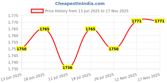 amazon.in club bollywood Club Bollywood® 3xBelt Buckle Rectangular Metal 35 mm Classic Heavy Duty Pin Buckle Black|Clothing Shoes & Accessories | Mens Accessories | Belt Buckles club bollywood Price History Graph from 13 Jun 2025 to 17 Nov 2025