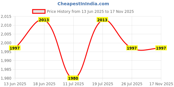 amazon.in club bollywood Club Bollywood® 3xFashion Metal Belt Buckle for Leather Strap Single Prong Belt Accessories Matte Silver|Clothing Shoes & Accessories | Mens Accessories | Belt Buckles club bollywood Price History Graph from 13 Jun 2025 to 17 Nov 2025