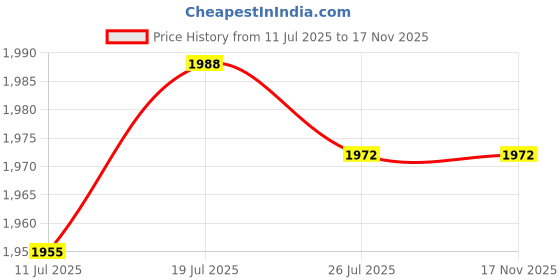 amazon.in club bollywood Club Bollywood® 3xMetal Belt Buckle for 4cm Width Belt Cowboy Buckles Replacement DIY Silver|Clothing Shoes & Accessories | Mens Accessories | Belt Buckles club bollywood Price History Graph from 11 Jul 2025 to 17 Nov 2025