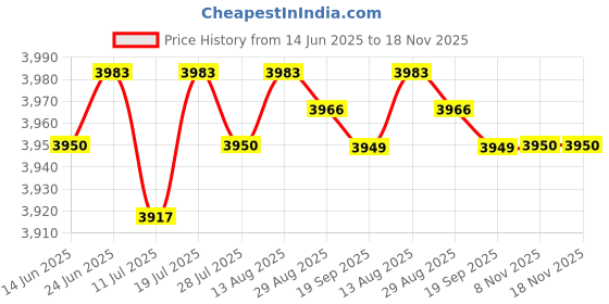 amazon.in Club Bollywood® 3xNurse Fanny Pack Waist Pouch Organizer Multiple Pocket Tape Holder Storage Black| Womens Handbags & Bags| Womens Handbags & Bags Price History Graph from 14 Jun 2025 to 18 Nov 2025