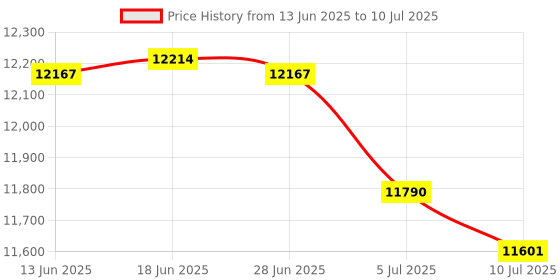 amazon.in Club Bollywood® 3xPortable Cassette Player/Built-in Mic Recorder No Need Computer | Portable Audio & Headphones | Personal Cassette Players Price History Graph from 13 Jun 2025 to 10 Jul 2025
