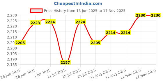 amazon.in club bollywood Club Bollywood® 3xRectangle Automatic Buckle for 30-31mm Belt Men Pants Belt Buckles Belt Head Matte Silver|Clothing Shoes & Accessories | Mens Accessories | Belt Buckles club bollywood Price History Graph from 13 Jun 2025 to 17 Nov 2025