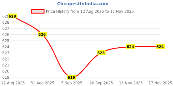 amazon.in Club Bollywood® 3xTrekking Pole Snow Basket 9cm Round Replacement Trekking Climbing Hiking|Sporting Goods | Outdoor Sports |Walking & Trekking Sticks|1 Trekking Pole Snow Basket(3 Pack) Price History Graph from 12 Aug 2025 to 16 Nov 2025