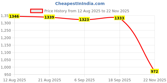 amazon.in Club Bollywood® 4 Channel USB Relay Module HID No Drive USB Relay for MCU Control 24V|Business & Industrial | Automation, Motors & Drives |Relay Modules & Boards|1 Piece 4-Channel USB Relay Module Price History Graph from 12 Aug 2025 to 22 Nov 2025