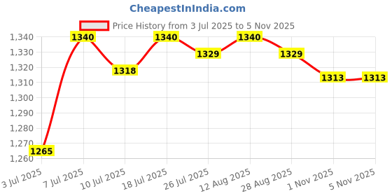 amazon.in CLUB BOLLYWOOD® 4 Inch Wall Thermometer & Hygrometer, Analog, Outdoor/Indoor, No Battery, Green Price History Graph from 3 Jul 2025 to 2 Nov 2025