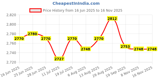 amazon.in Club Bollywood® 4 Pack (200pcs) Cleaning Swabs Foam Swabs Sticks for Printer|Computers/Tablets & Networking | 3D Printers & Supplies | Parts & Accessories Price History Graph from 16 Jun 2025 to 16 Nov 2025