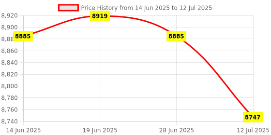 amazon.in Club Bollywood® 4 Pieces High Precision VU Meter Header TN-73 Analog VU Audio Level Meter|Business & Industrial | Electrical & Test Equipment | Test, Measurement & Inspection Price History Graph from 14 Jun 2025 to 12 Jul 2025