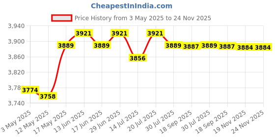 amazon.in CLUB BOLLYWOOD® 4 Pieces Japanese Windsock Carp s Fish for Home Sushi Bar Restaurant 100cm | Windmills & Wind Spinners|4 Japanese Carp Windsock Streamer (Green, Red, Blue, Black) Price History Graph from 3 May 2025 to 23 Nov 2025