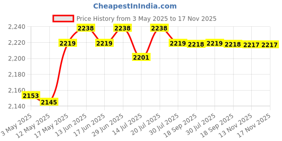 amazon.in CLUB BOLLYWOOD® 4 Pieces Japanese Windsock Carp s Fish for Home Sushi Bar Restaurant 70cm | Windmills & Wind Spinners|4 Japanese Carp Windsock Streamer (Green, Red, Blue, Black) Price History Graph from 3 May 2025 to 16 Nov 2025
