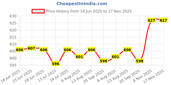 amazon.in Club Bollywood® 40 Pieces Tips Replace Stylus Pen Nib Tip for Capacitive Stylus 7.0mm 8.0mm|Cell Phones & Accessories | Cell Phone Accessories | Styluses Price History Graph from 14 Jun 2025 to 17 Nov 2025