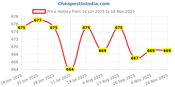 amazon.in Club Bollywood® 40 Pieces Tips Replace Stylus Pen Nib Tip for Capacitive Stylus 8.0mm 5.8mm|Cell Phones & Accessories | Cell Phone Accessories | Styluses Price History Graph from 14 Jun 2025 to 17 Nov 2025