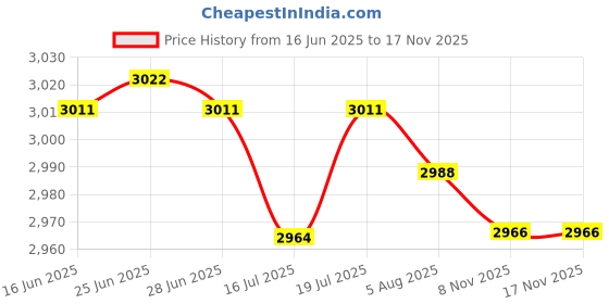 amazon.in Club Bollywood® 4000Pcs Yellow Network Cable Markers Identification Labels Managment No 0-9|Business & Industrial | Electrical & Test Equipment | Other Electrical & Test Equip. Price History Graph from 16 Jun 2025 to 16 Nov 2025